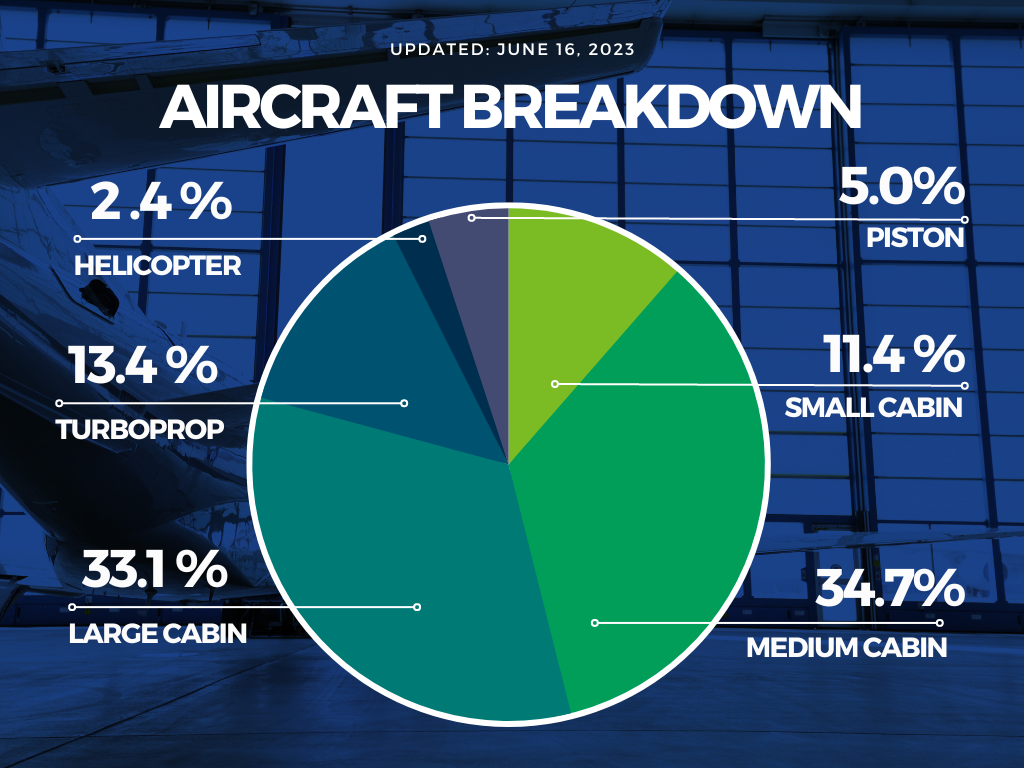 Aircraft Type Breakdown
